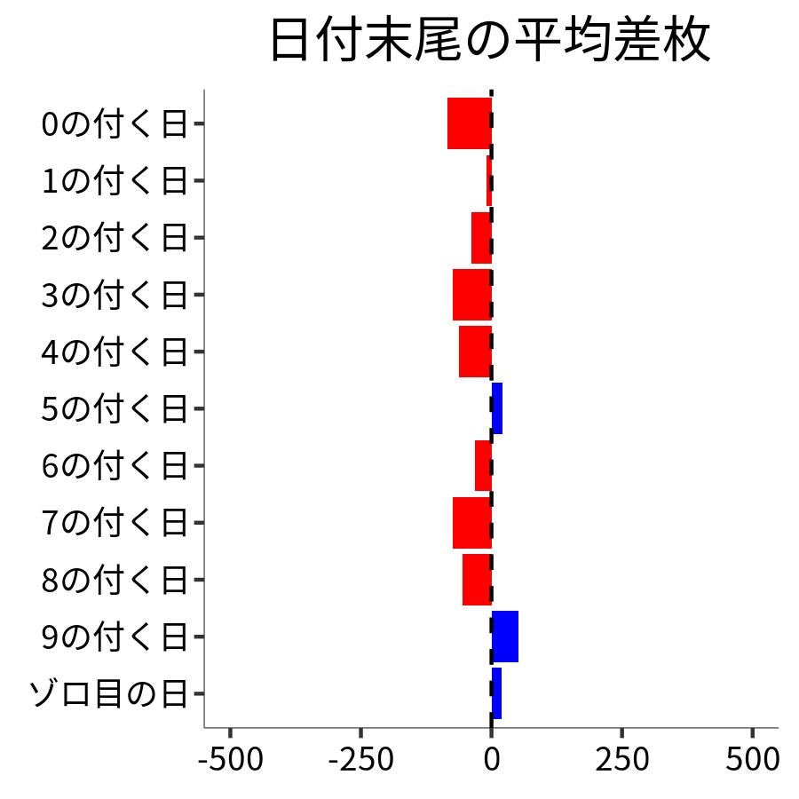 日付末尾ごとの平均差枚