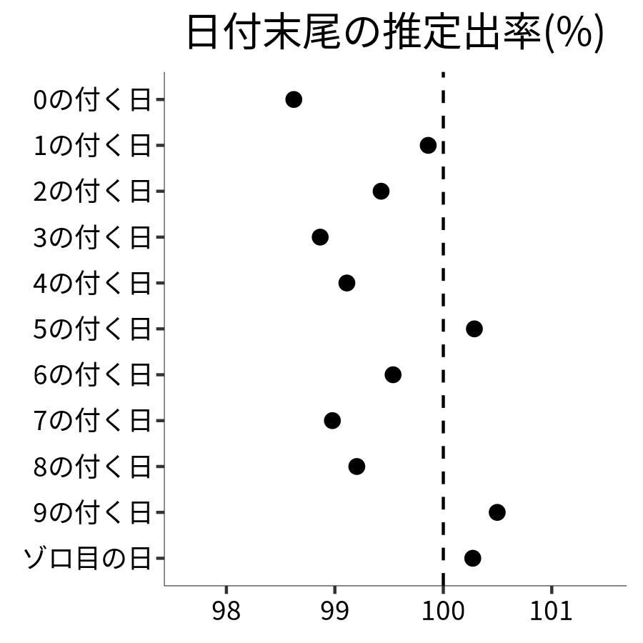 日付末尾ごとの出率