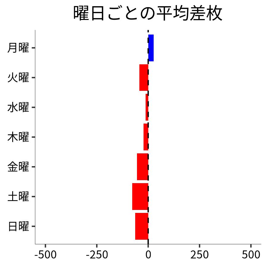 曜日ごとの平均差枚