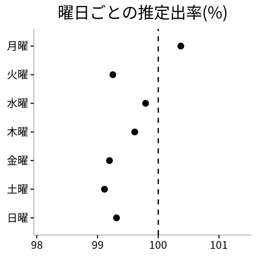 曜日ごとの出率