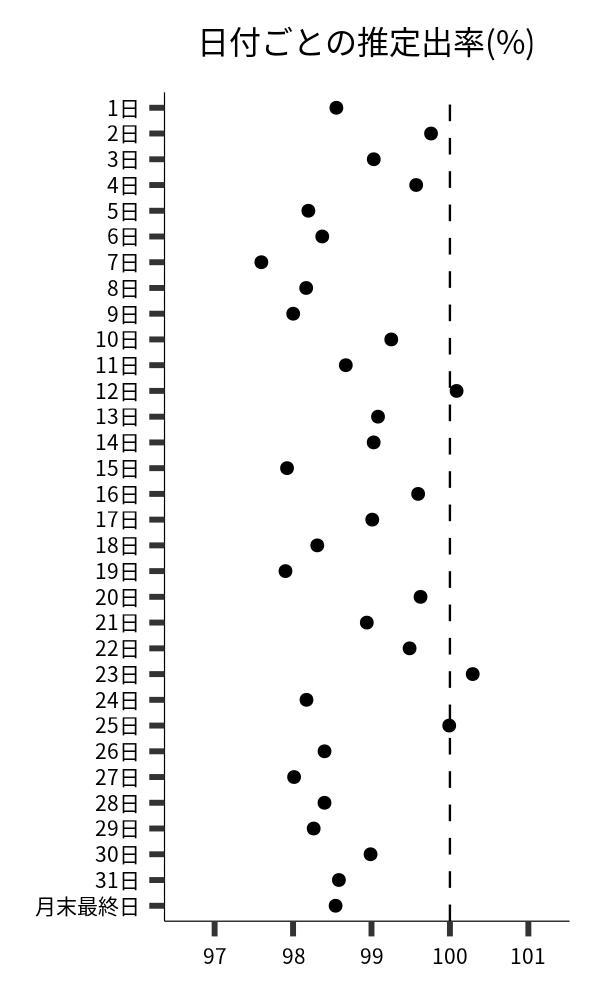 日付ごとの出率