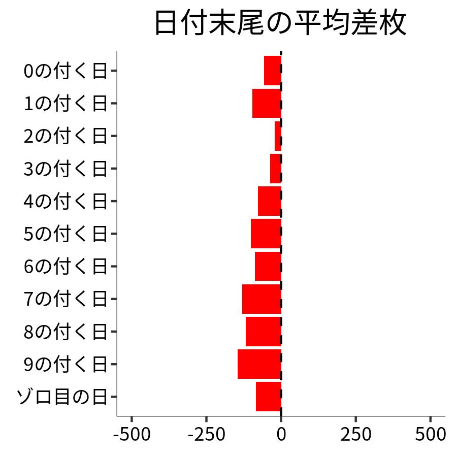 日付末尾ごとの平均差枚