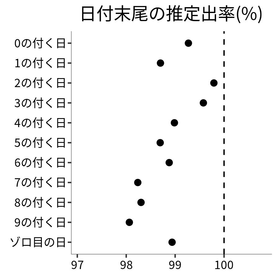 日付末尾ごとの出率