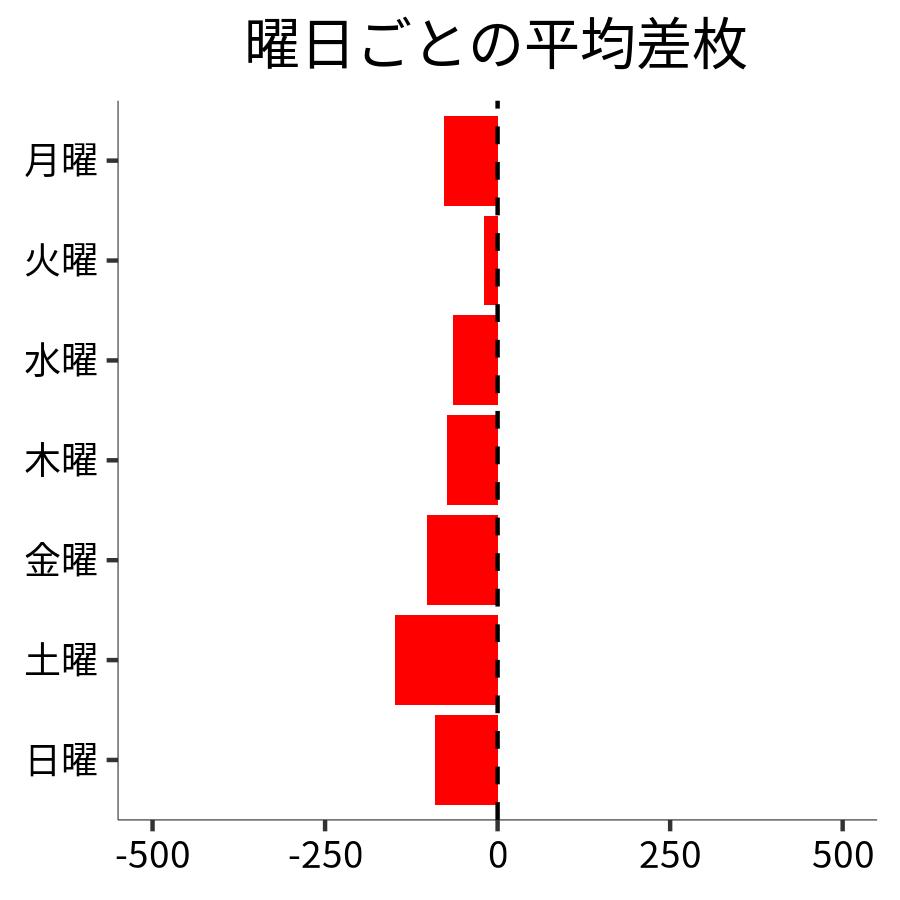 曜日ごとの平均差枚