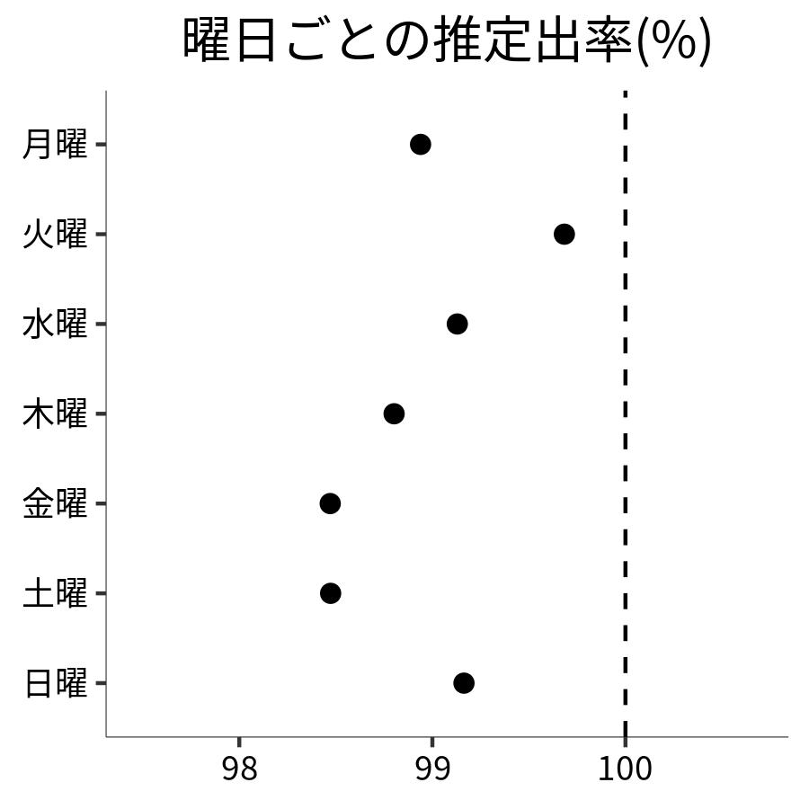 曜日ごとの出率