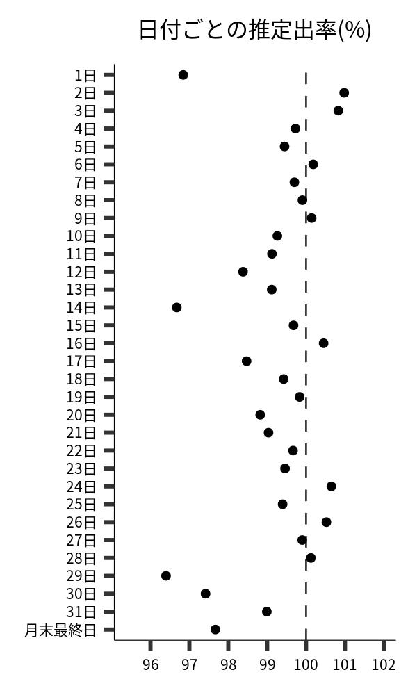 日付ごとの出率