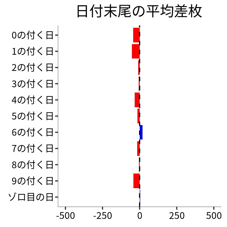 日付末尾ごとの平均差枚