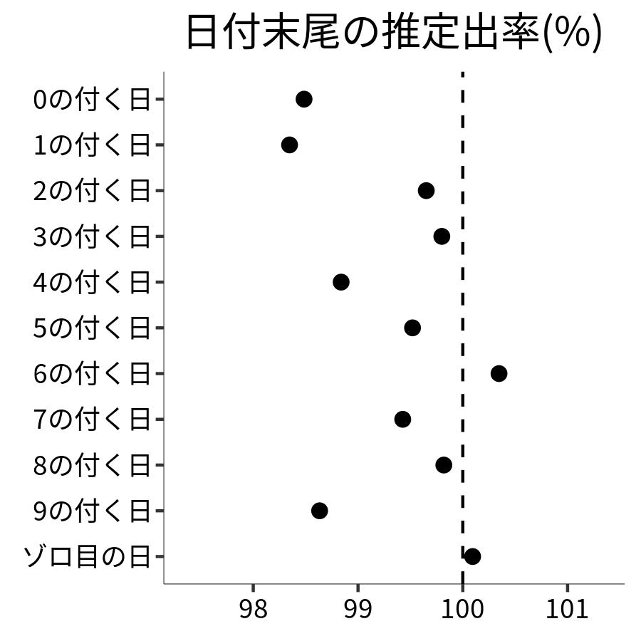 日付末尾ごとの出率