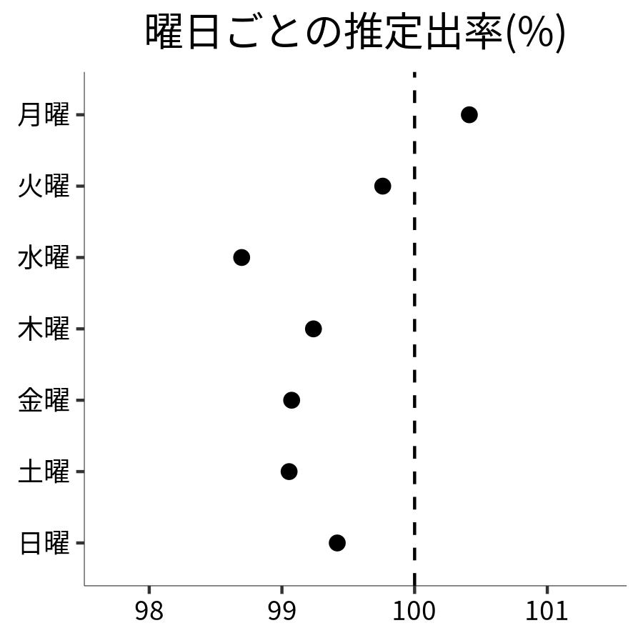 曜日ごとの出率