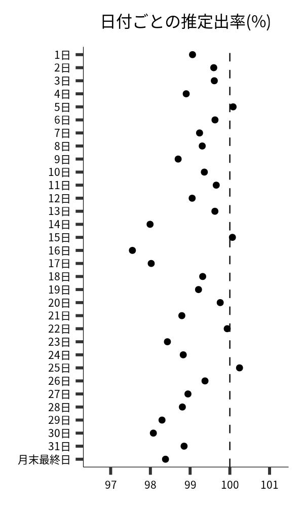 日付ごとの出率