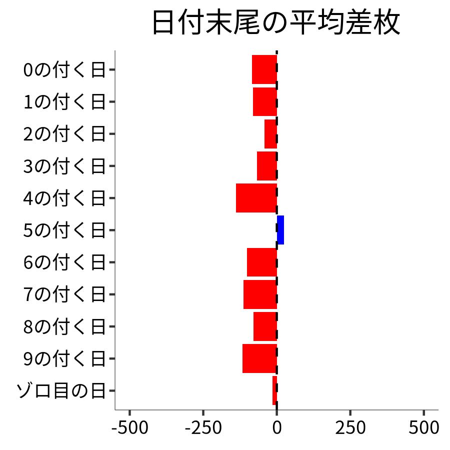 日付末尾ごとの平均差枚