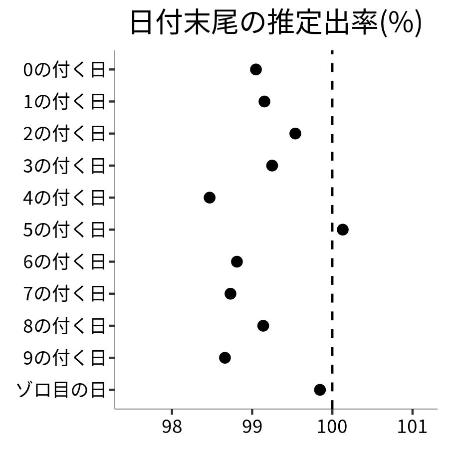 日付末尾ごとの出率