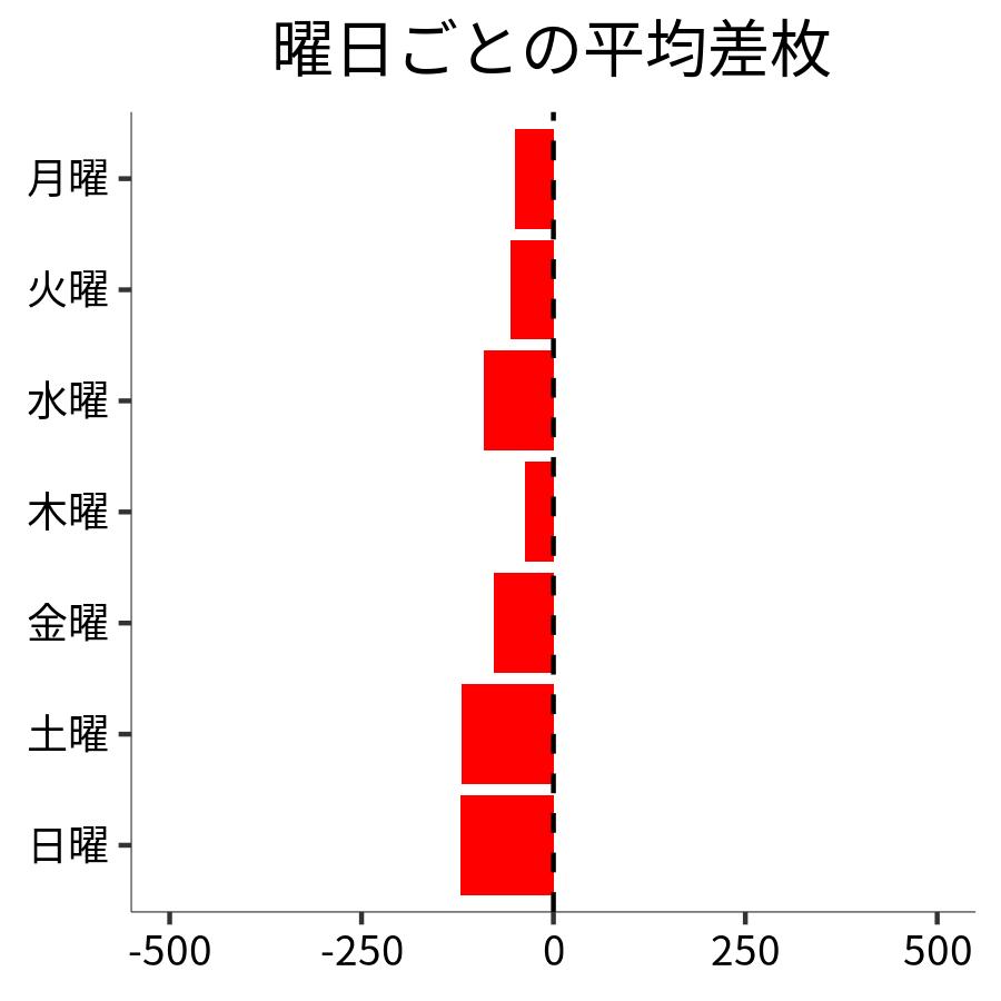 曜日ごとの平均差枚