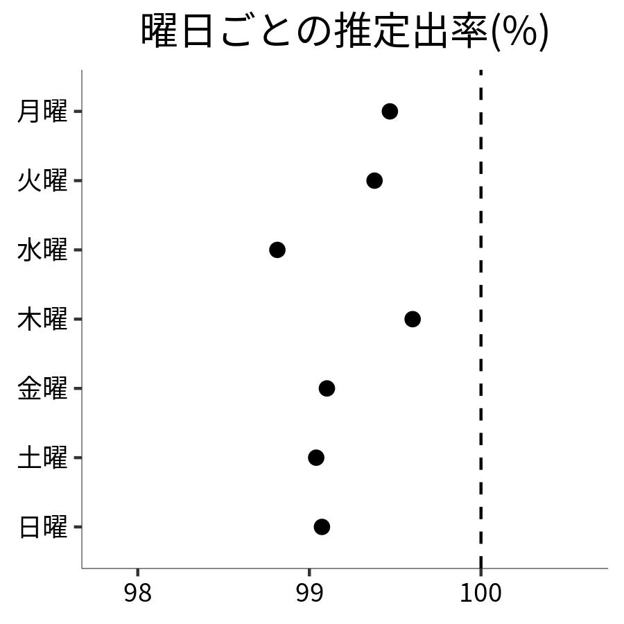 曜日ごとの出率