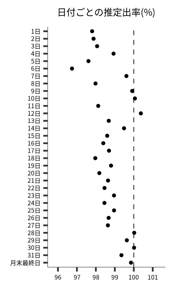 日付ごとの出率