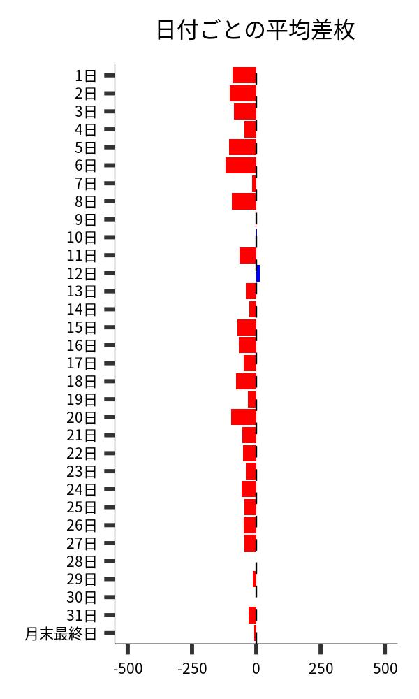 日付ごとの平均差枚