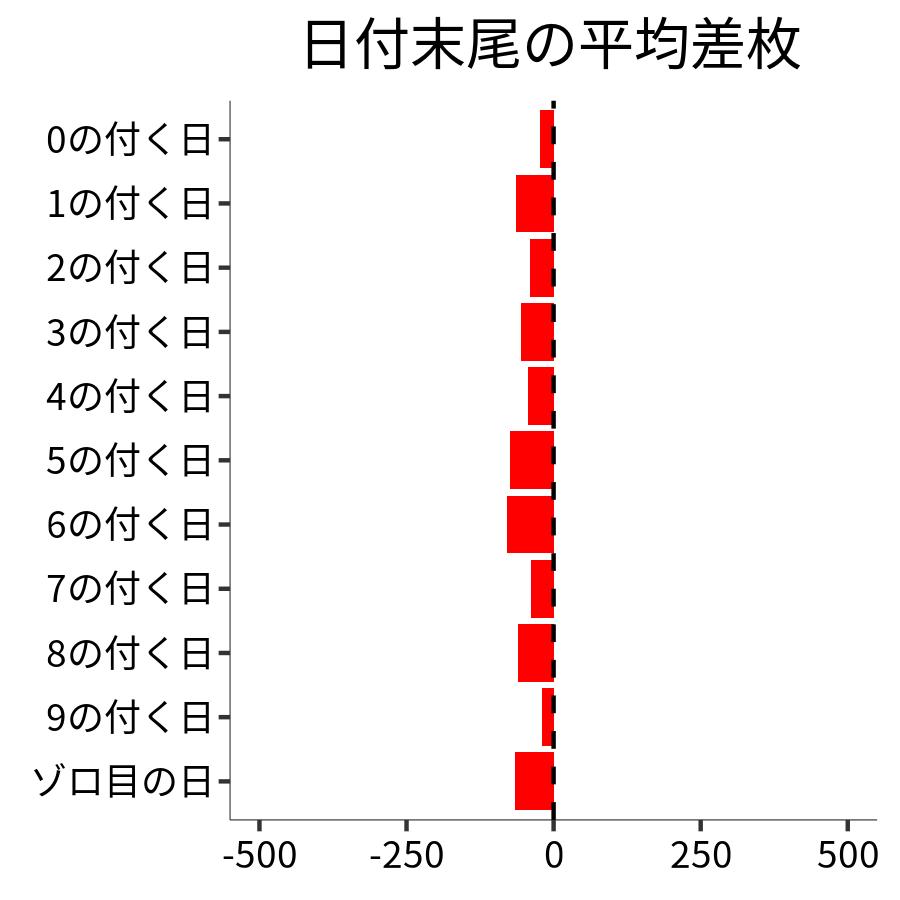 日付末尾ごとの平均差枚