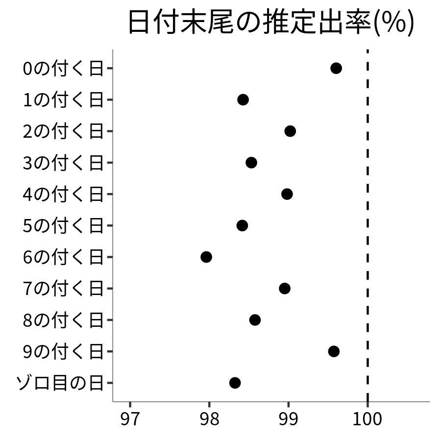 日付末尾ごとの出率