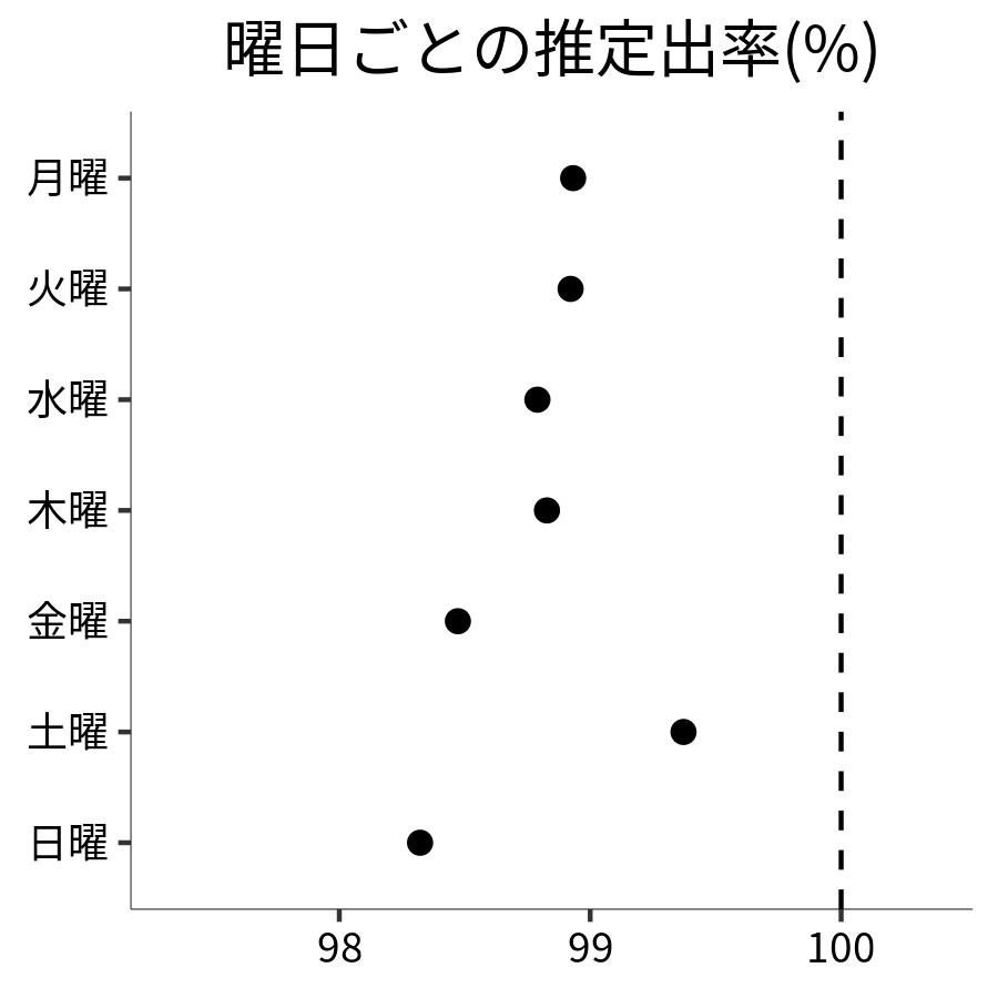 曜日ごとの出率