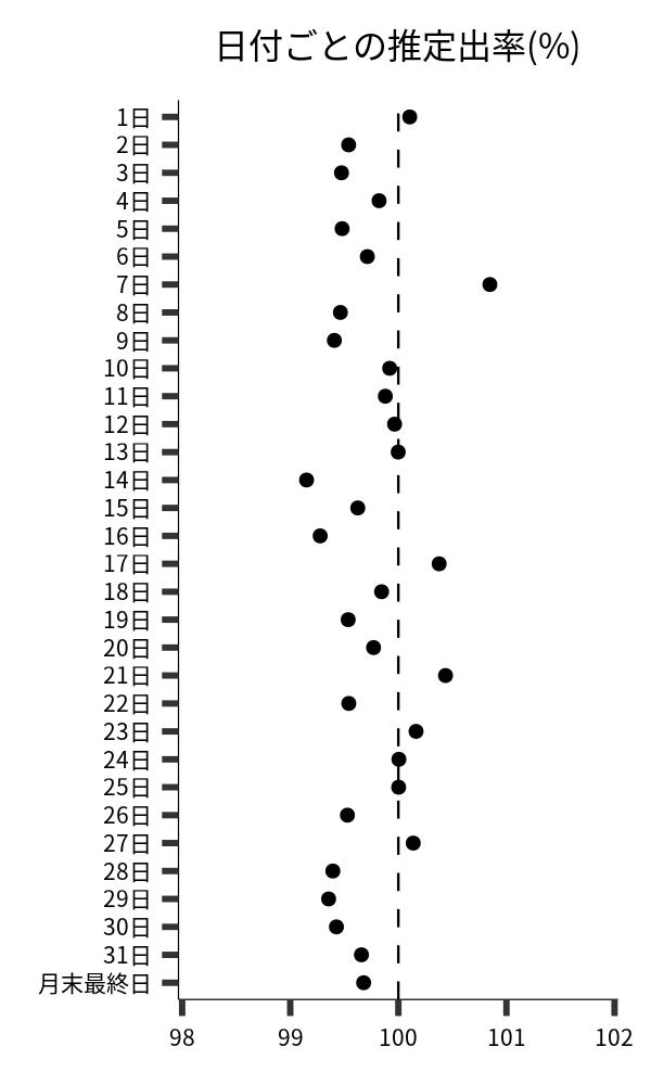 日付ごとの出率