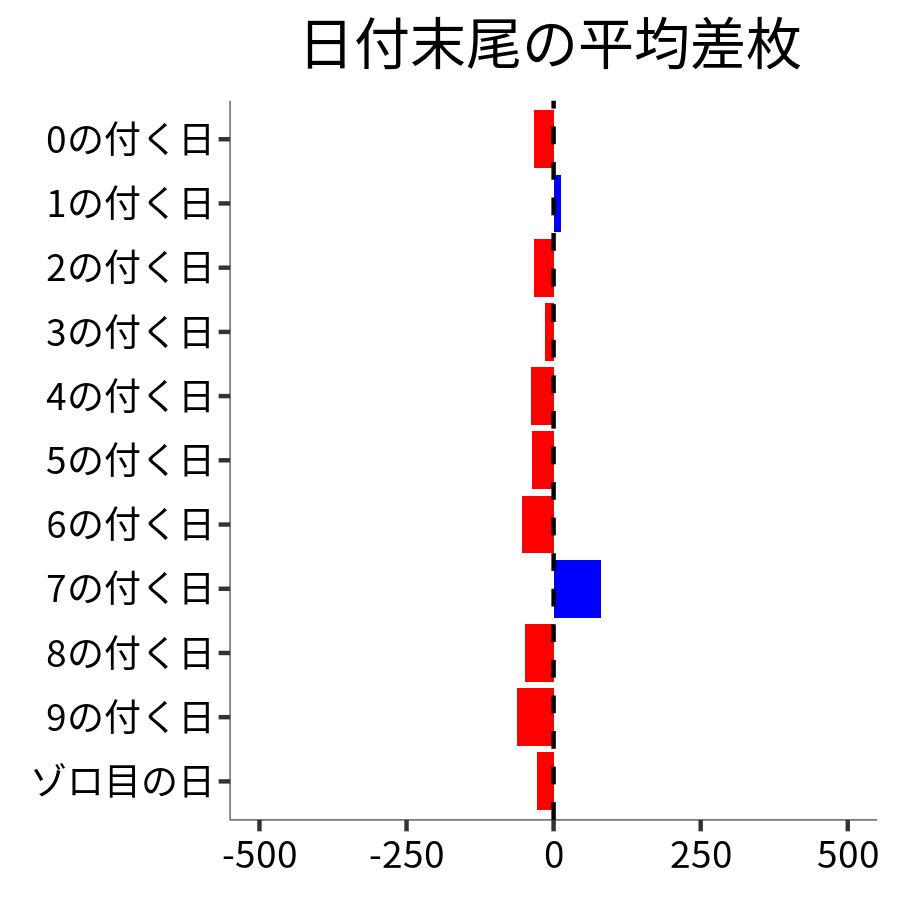 日付末尾ごとの平均差枚