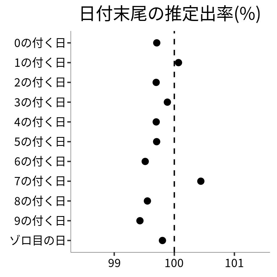 日付末尾ごとの出率