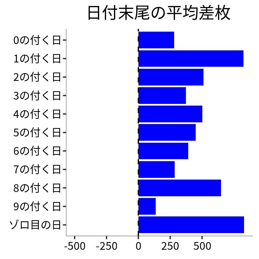 日付末尾ごとの平均差枚