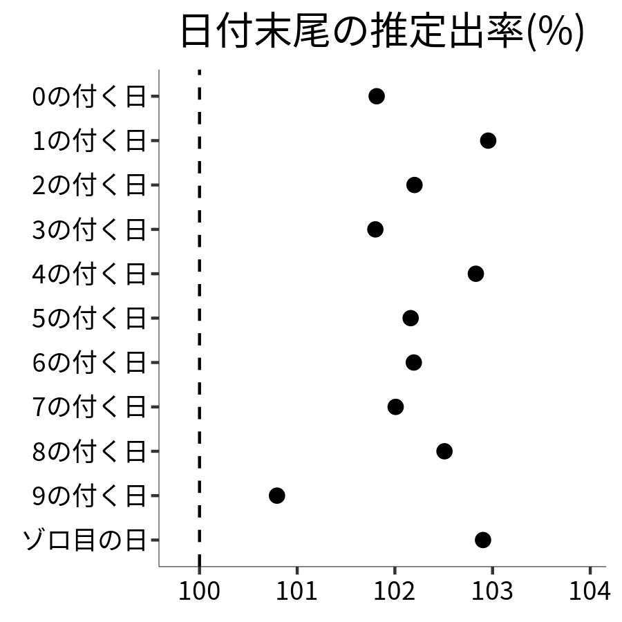 日付末尾ごとの出率