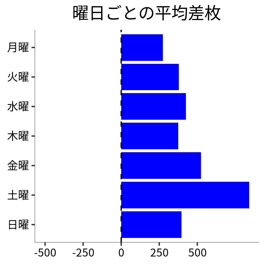 曜日ごとの平均差枚