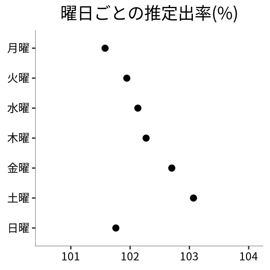 曜日ごとの出率