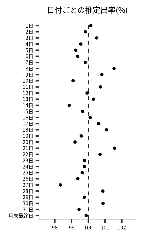日付ごとの出率