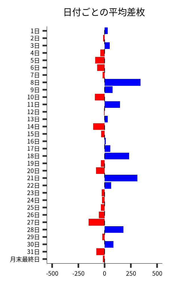 日付ごとの平均差枚