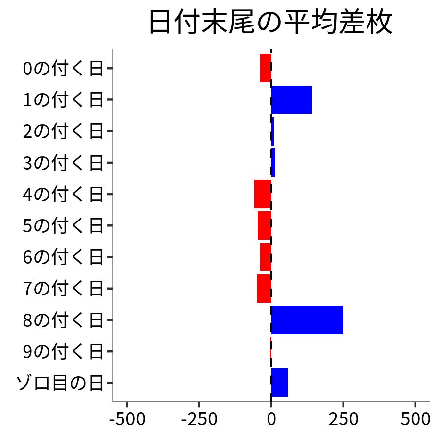 日付末尾ごとの平均差枚