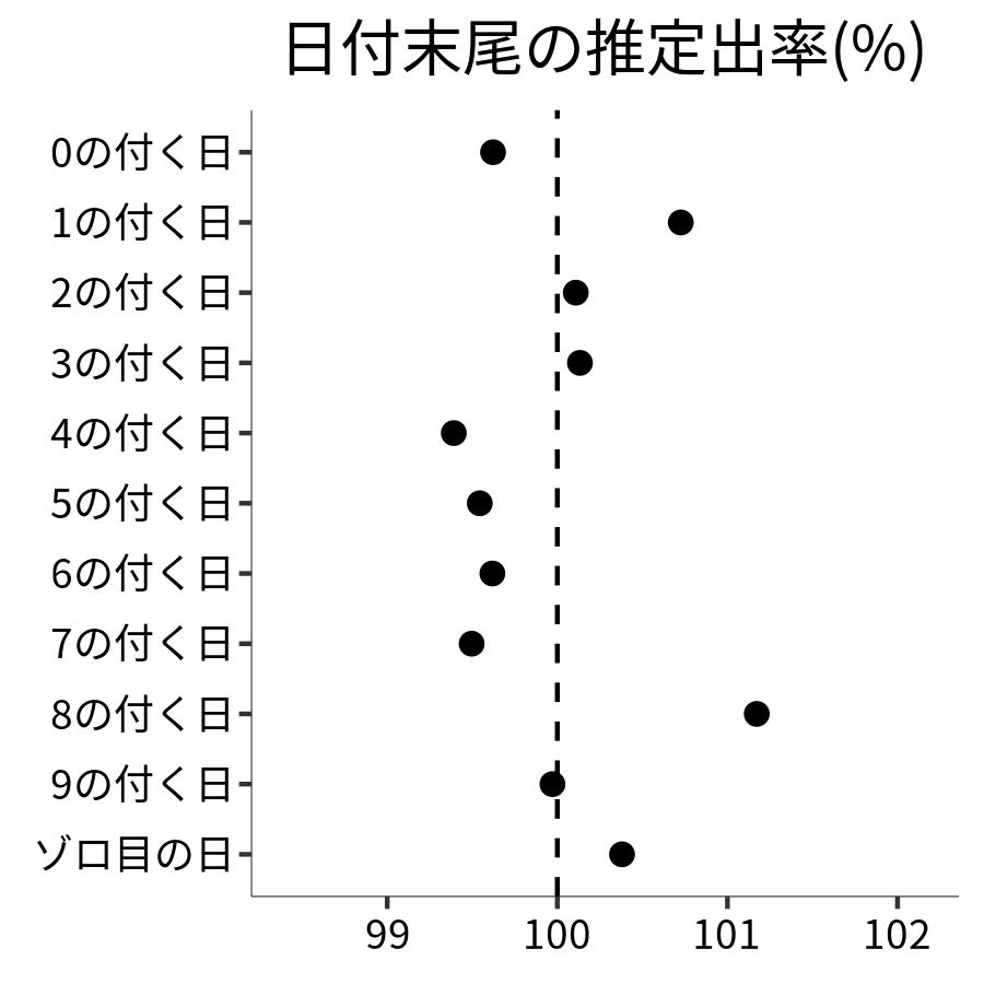 日付末尾ごとの出率