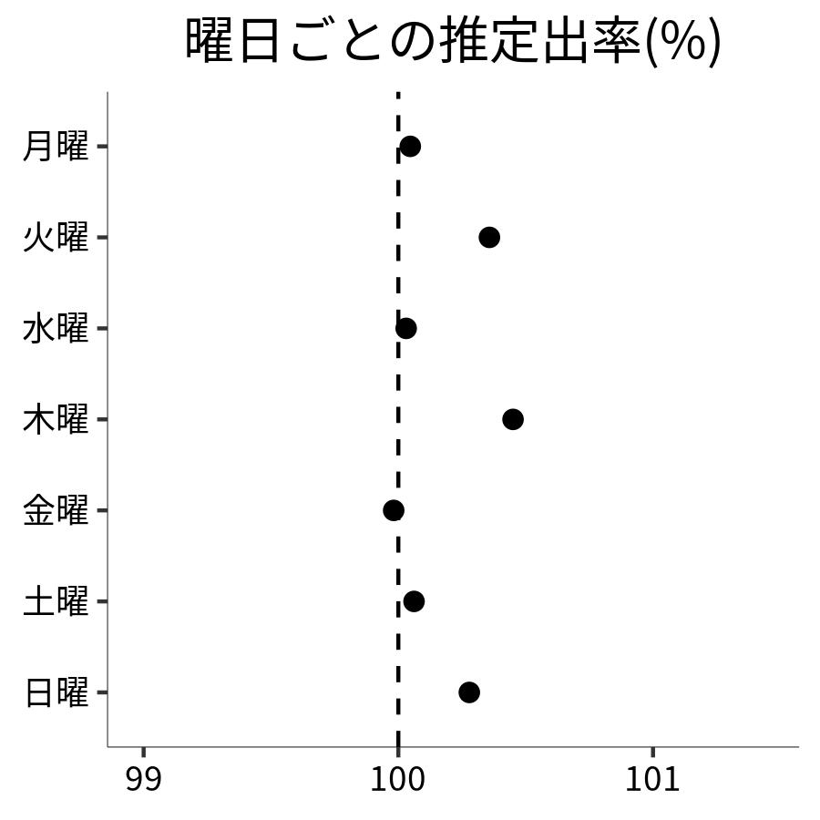 曜日ごとの出率