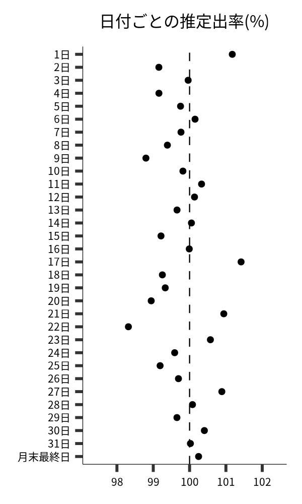 日付ごとの出率