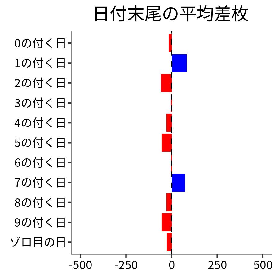 日付末尾ごとの平均差枚