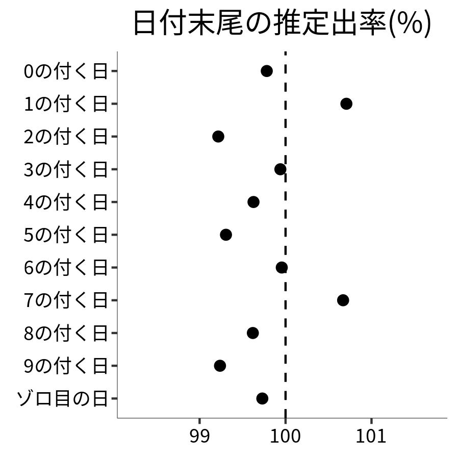 日付末尾ごとの出率