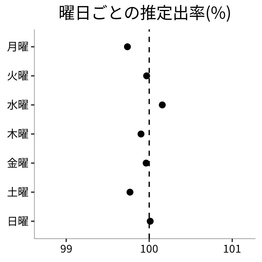 曜日ごとの出率