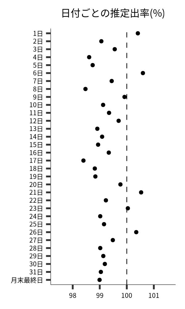 日付ごとの出率