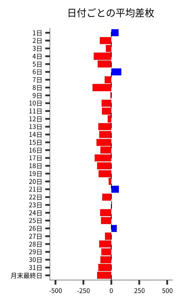 日付ごとの平均差枚