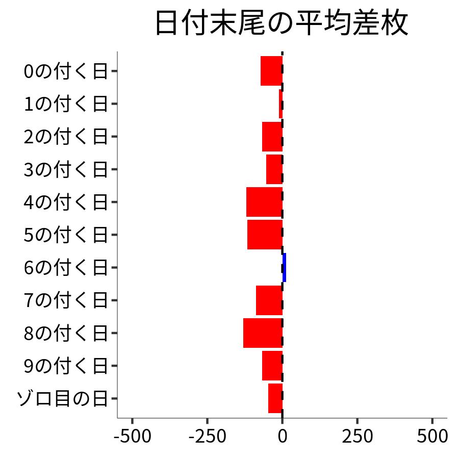 日付末尾ごとの平均差枚