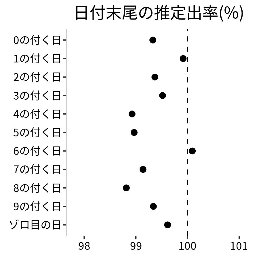 日付末尾ごとの出率