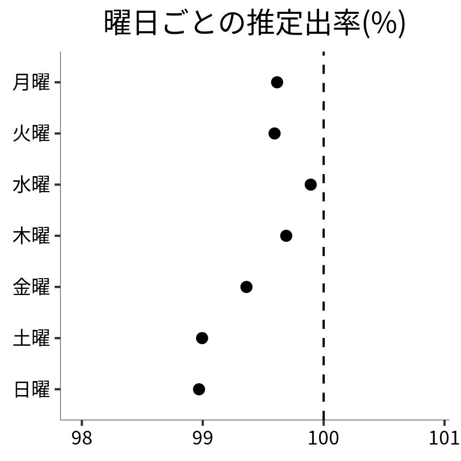 曜日ごとの出率