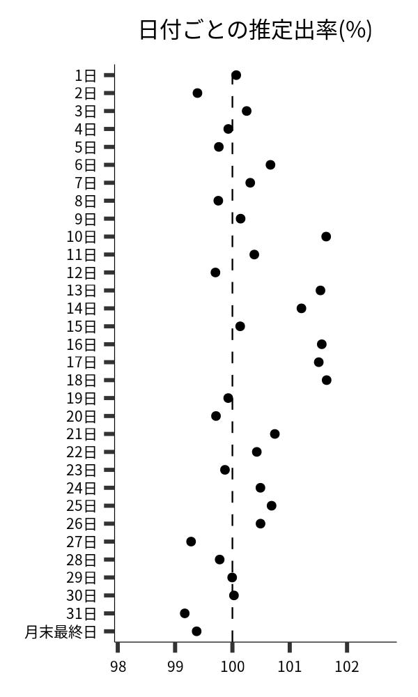 日付ごとの出率