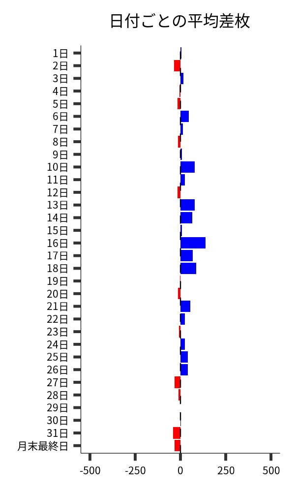 日付ごとの平均差枚