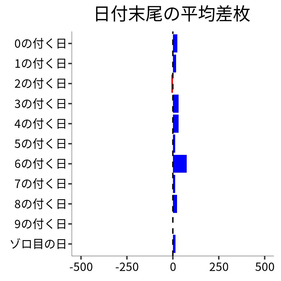 日付末尾ごとの平均差枚