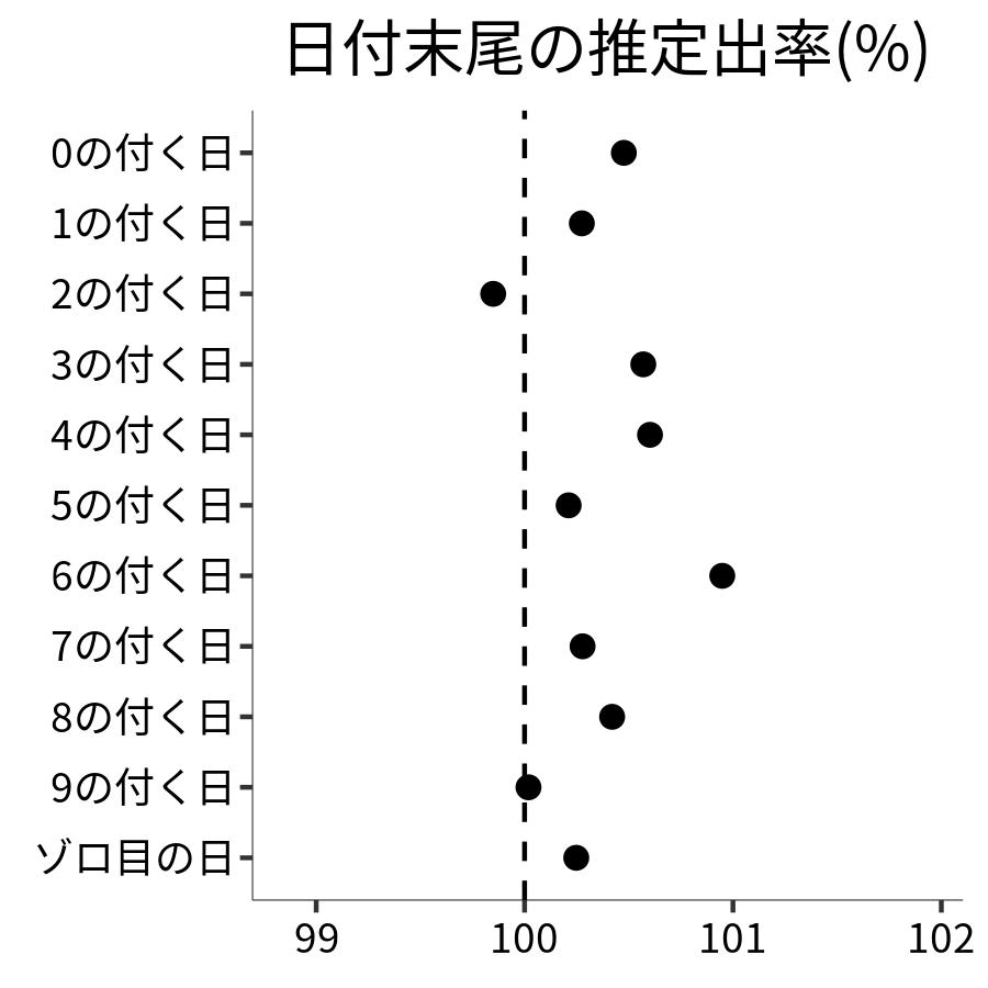 日付末尾ごとの出率