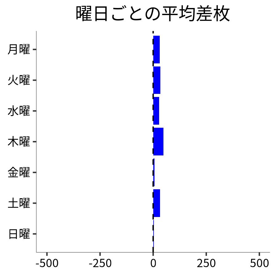 曜日ごとの平均差枚