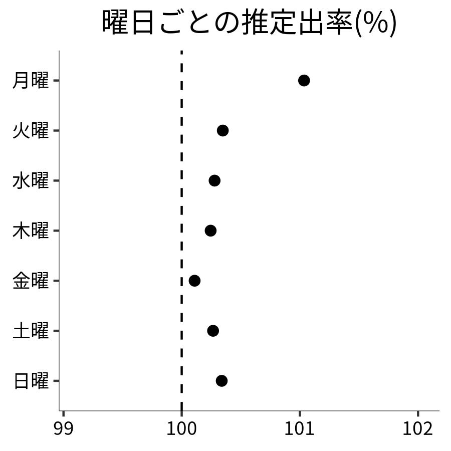 曜日ごとの出率